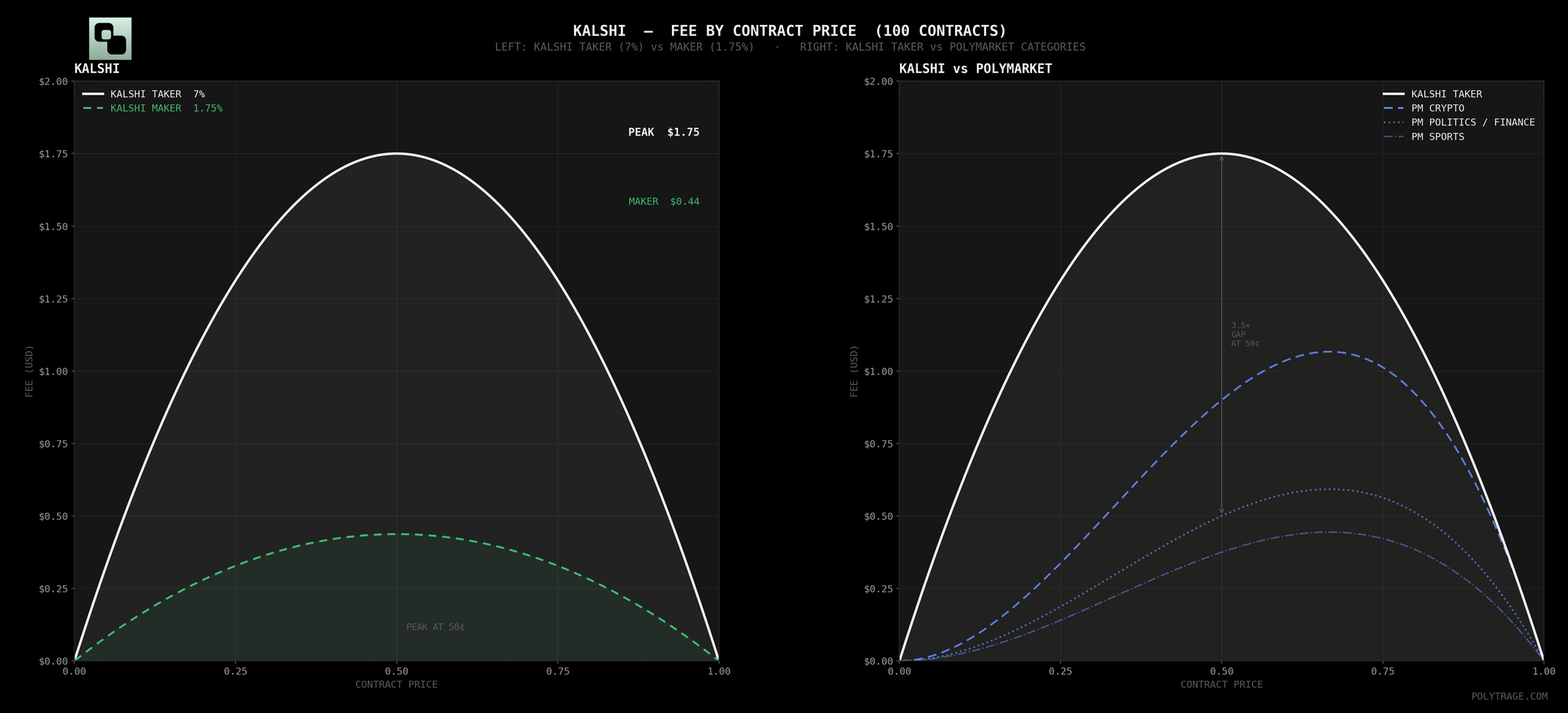 Two graphs displaying the difference between Kalshi's and Polymarket's Fees