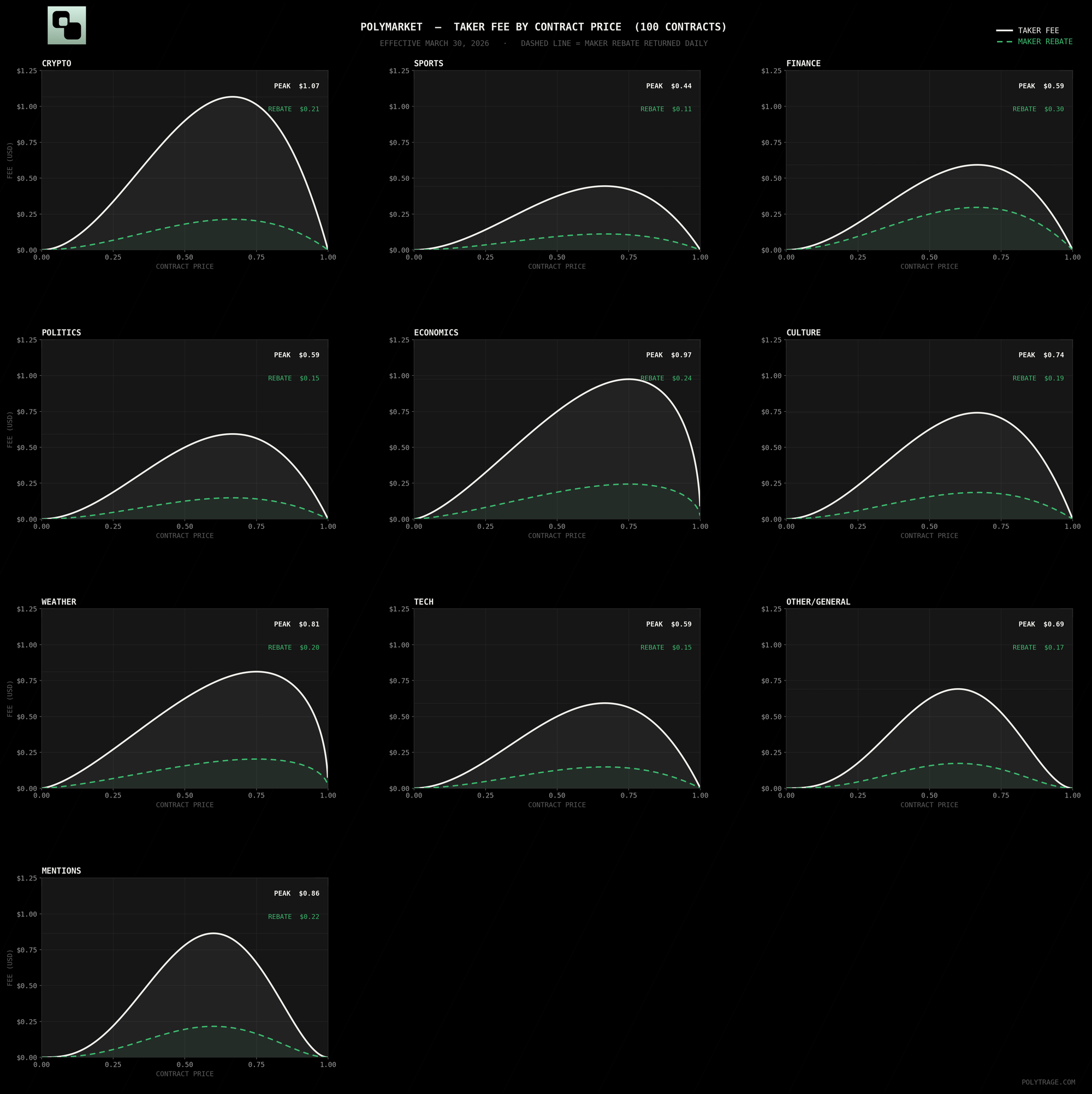 Graph displaying the new fee structure of Polymarket