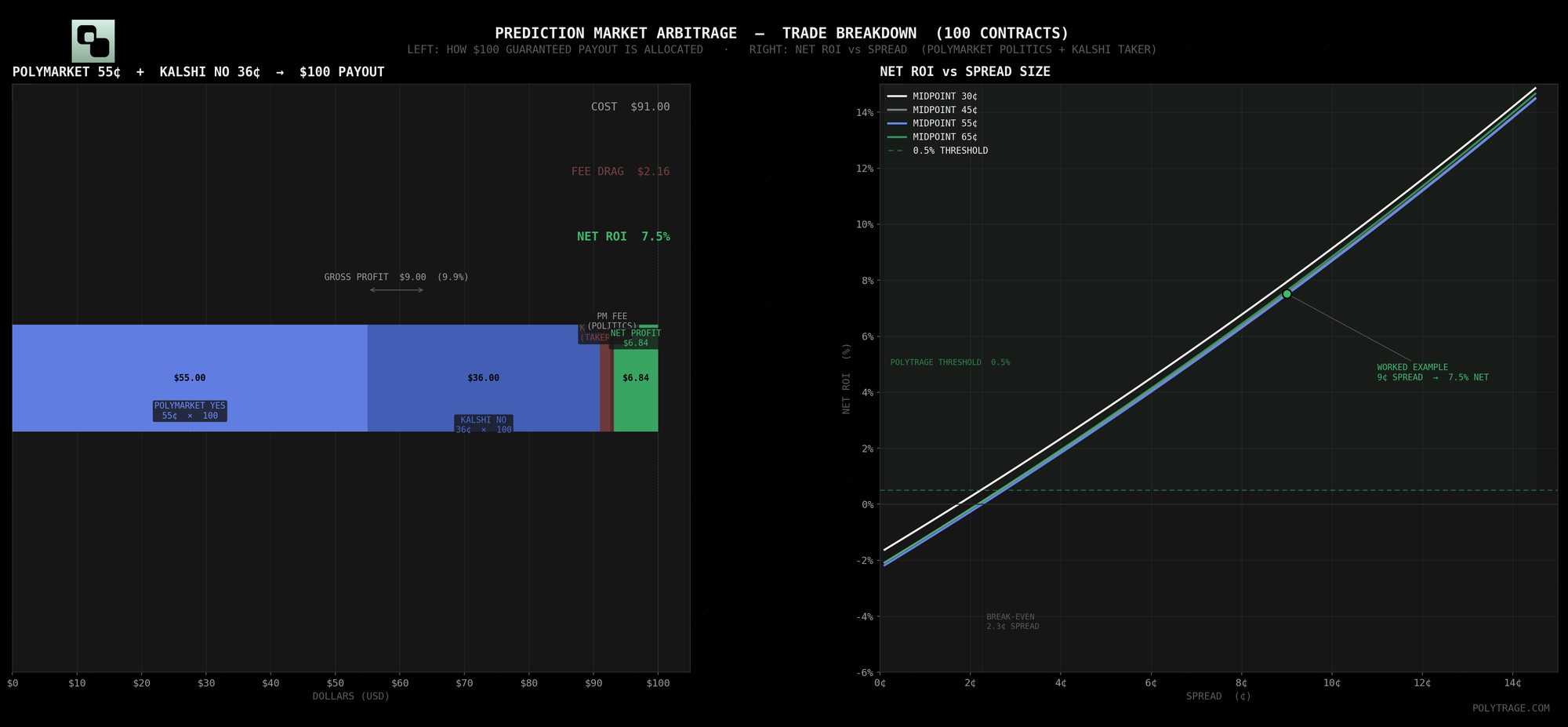 Two graphs showcasing how profit is generated on prediction market arbitrage