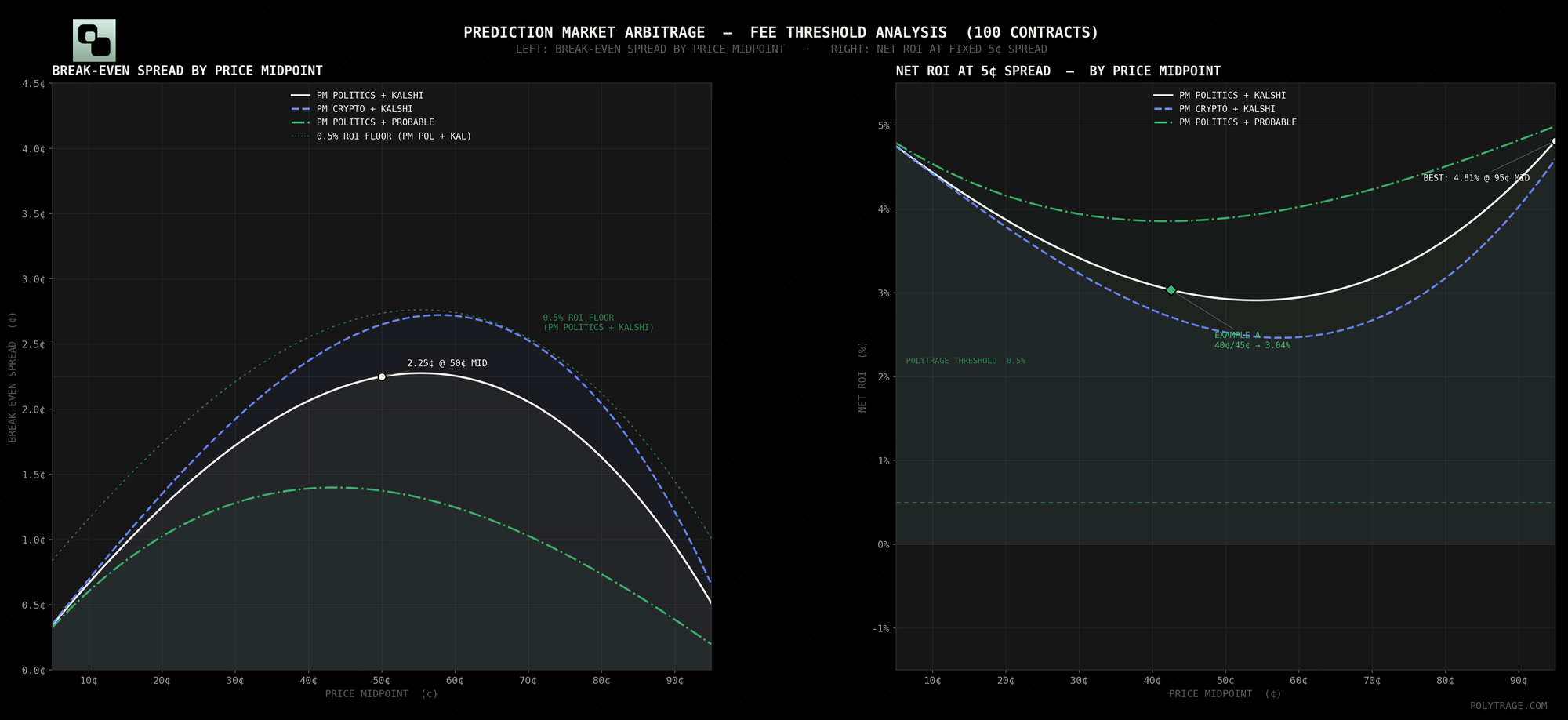 Two charts displaying the fee thresholds