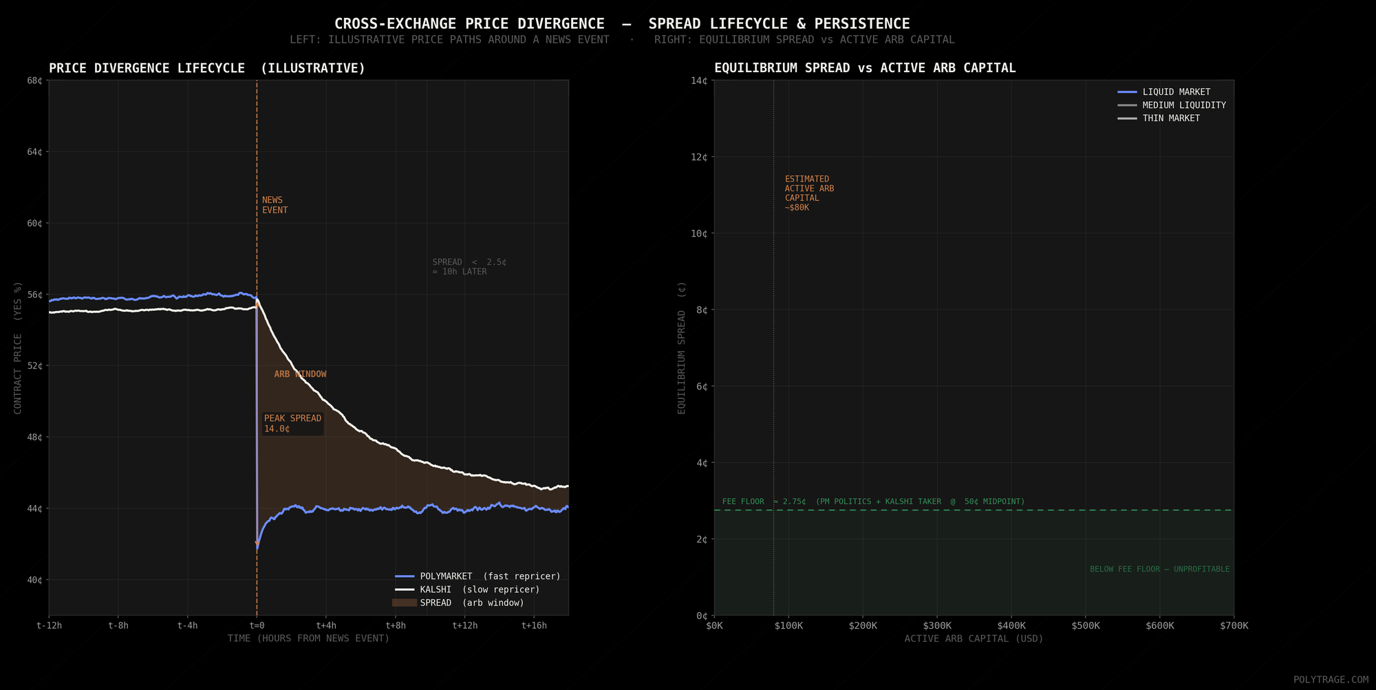 Cross-exchange price divergence - spread lifecycle and persistence